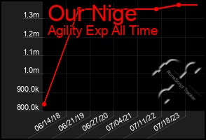 Total Graph of Our Nige