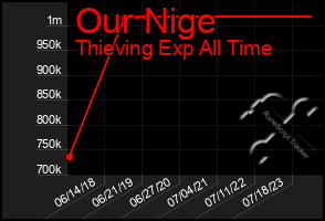 Total Graph of Our Nige