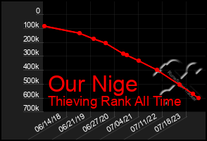 Total Graph of Our Nige