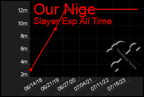 Total Graph of Our Nige