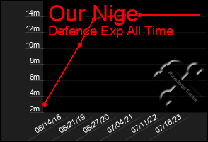 Total Graph of Our Nige