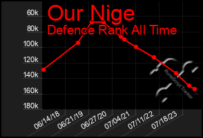 Total Graph of Our Nige