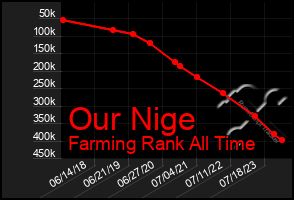 Total Graph of Our Nige