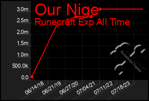 Total Graph of Our Nige