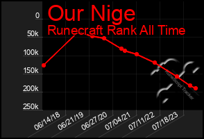 Total Graph of Our Nige