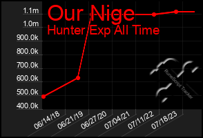 Total Graph of Our Nige