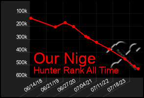 Total Graph of Our Nige