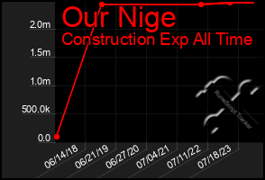 Total Graph of Our Nige