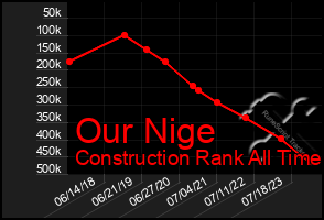 Total Graph of Our Nige