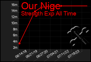 Total Graph of Our Nige