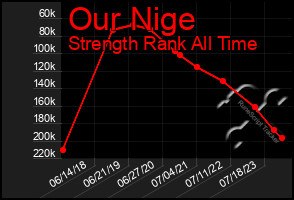 Total Graph of Our Nige