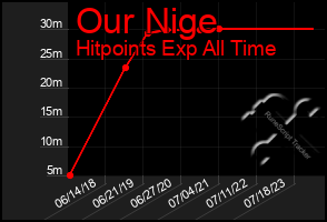 Total Graph of Our Nige