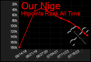 Total Graph of Our Nige