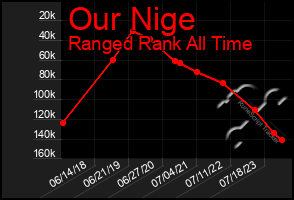 Total Graph of Our Nige