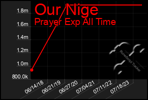 Total Graph of Our Nige