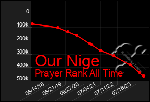 Total Graph of Our Nige