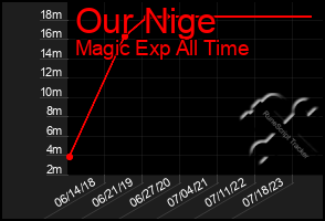 Total Graph of Our Nige