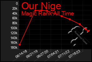 Total Graph of Our Nige