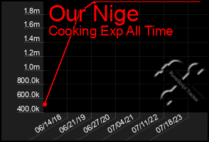 Total Graph of Our Nige