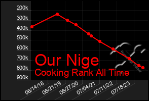 Total Graph of Our Nige