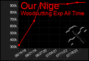 Total Graph of Our Nige