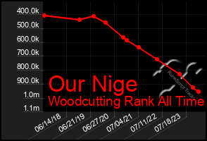 Total Graph of Our Nige