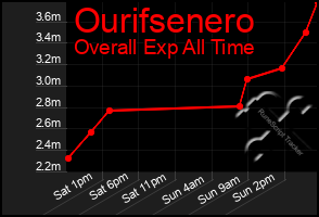 Total Graph of Ourifsenero