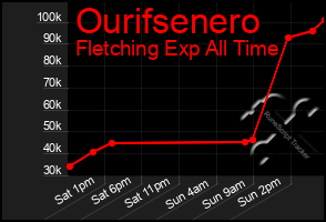 Total Graph of Ourifsenero