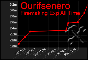 Total Graph of Ourifsenero