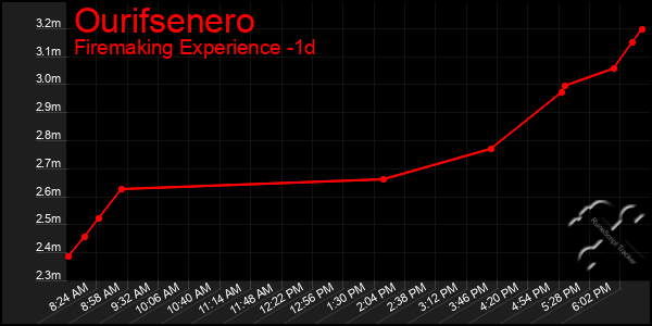 Last 24 Hours Graph of Ourifsenero