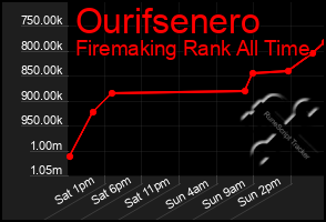 Total Graph of Ourifsenero