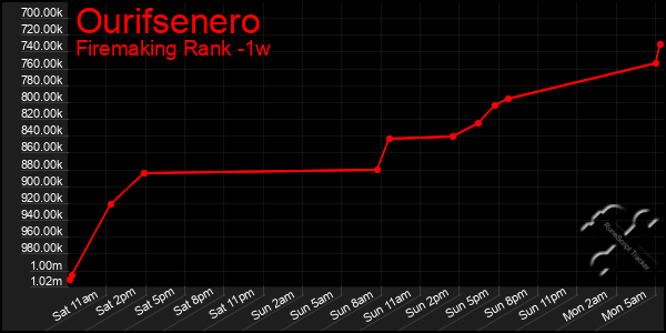 Last 7 Days Graph of Ourifsenero