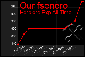 Total Graph of Ourifsenero