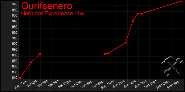 Last 7 Days Graph of Ourifsenero