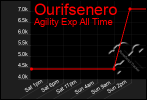 Total Graph of Ourifsenero