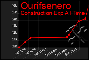 Total Graph of Ourifsenero