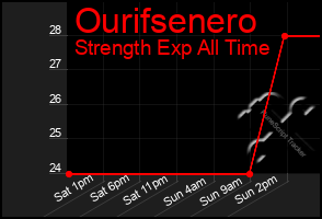 Total Graph of Ourifsenero