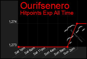 Total Graph of Ourifsenero
