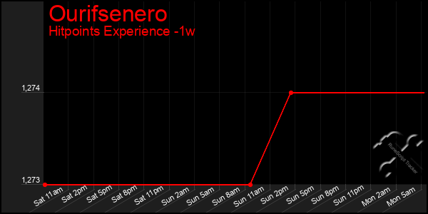Last 7 Days Graph of Ourifsenero