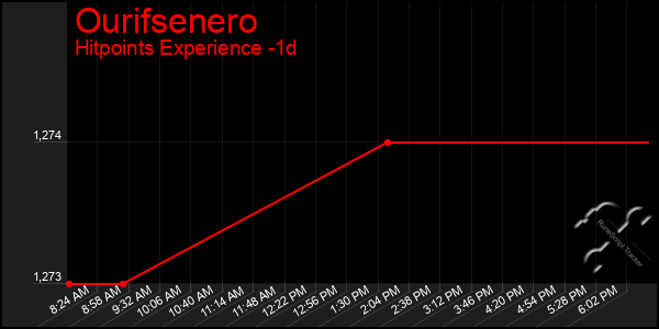 Last 24 Hours Graph of Ourifsenero