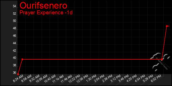 Last 24 Hours Graph of Ourifsenero