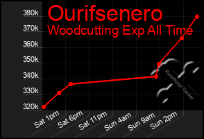 Total Graph of Ourifsenero
