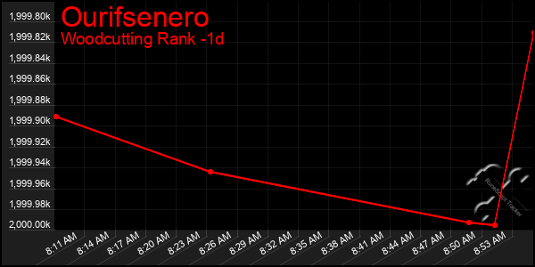 Last 24 Hours Graph of Ourifsenero