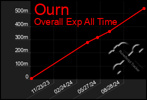 Total Graph of Ourn