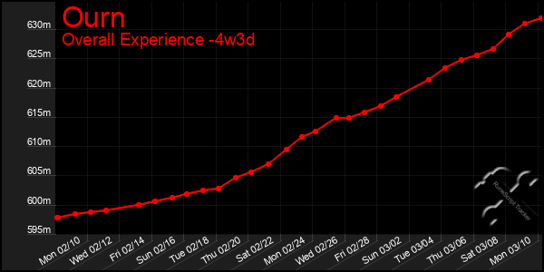 Last 31 Days Graph of Ourn