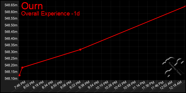 Last 24 Hours Graph of Ourn