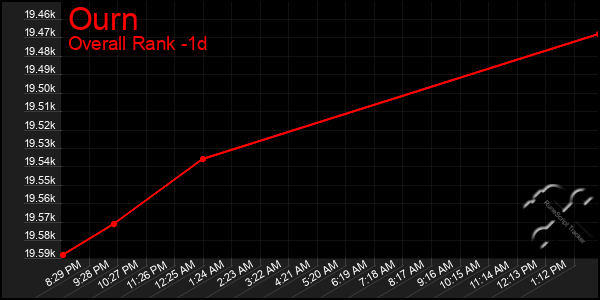 Last 24 Hours Graph of Ourn