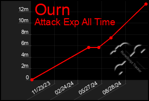 Total Graph of Ourn