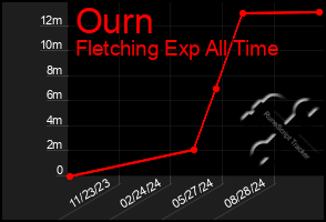 Total Graph of Ourn