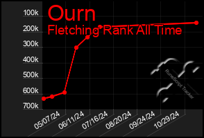 Total Graph of Ourn